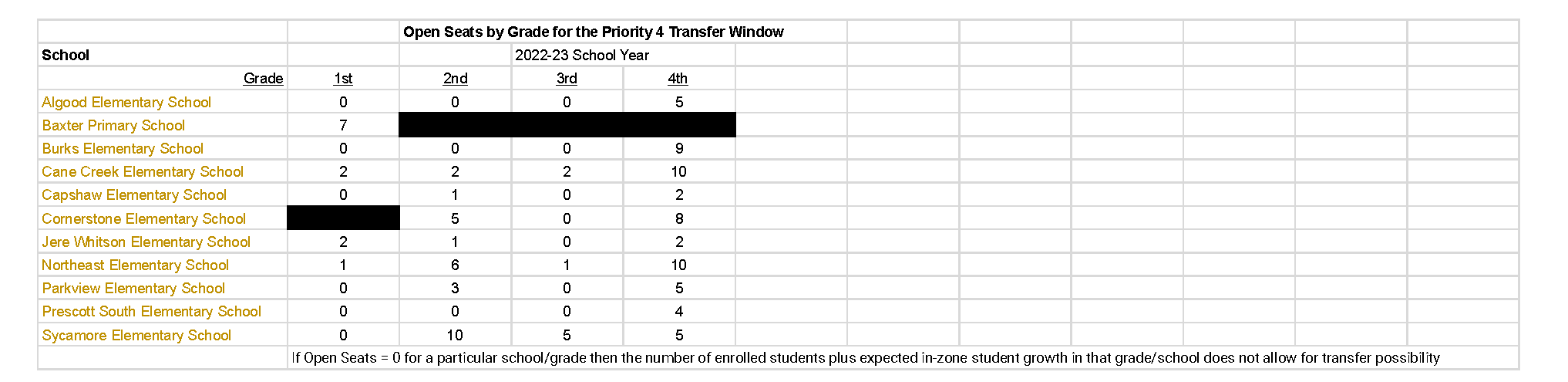 		Open Seats by Grade for the Priority 4 Transfer Window									 School			2022-23 School Year								 Grade	1st	2nd	3rd	4th							 Algood Elementary School	0	0	0	5							 Baxter Primary School	7	0	0	0							 Burks Elementary School	0	0	0	9							 Cane Creek Elementary School	2	2	2	10							 Capshaw Elementary School	0	1	0	2							 Cornerstone Elementary School	0	5	0	8							 Jere Whitson Elementary School	2	1	0	2							 Northeast Elementary School	1	6	1	10							 Parkview Elementary School	0	3	0	5							 Prescott South Elementary School	0	0	0	4							 Sycamore Elementary School	0	10	5	5							 	If Open Seats = 0 for a particular school/grade then the number of enrolled students plus expected in-zone student growth in that grade/school does not allow for transfer possibility										